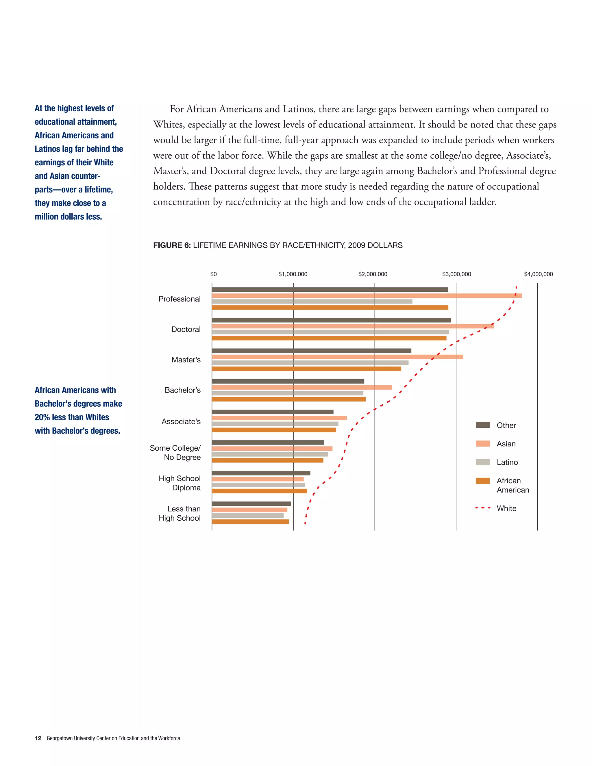 At the highest levels of                              For African Americans and Latinos, there are large gaps between earnings when compared to
educational attainment,                           Whites, especially at the lowest levels of educational attainment. It should be noted that these gaps
African Americans and
                                                  would be larger if the full-time, full-year approach was expanded to include periods when workers
Latinos lag far behind the
                                                  were out of the labor force. While the gaps are smallest at the some college/no degree, Associate’s,
earnings of their White
and Asian counter-
                                                  Master’s, and Doctoral degree levels, they are large again among Bachelor’s and Professional degree
parts—over a lifetime,                            holders. These patterns suggest that more study is needed regarding the nature of occupational
they make close to a                              concentration by race/ethnicity at the high and low ends of the occupational ladder.
million dollars less.


                                                  FIGURE 6: LIFETIME EARNINGS BY RACE/ETHNICITY, 2009 DOLLARS


                                                                     $0          $1,000,000          $2,000,000           $3,000,000             $4,000,000



                                                    Professional


                                                          Doctoral


                                                          Master’s


African Americans with                                 Bachelor’s
Bachelor’s degrees make
20% less than Whites                                  Associate’s                                                                       Other
with Bachelor’s degrees.
                                                                                                                                        Asian
                                                 Some College/
                                                    No Degree
                                                                                                                                        Latino

                                                    High School                                                                         African
                                                       Diploma                                                                          American

                                                      Less than                                                                         White
                                                    High School




12 Georgetown University Center on Education and the Workforce
 