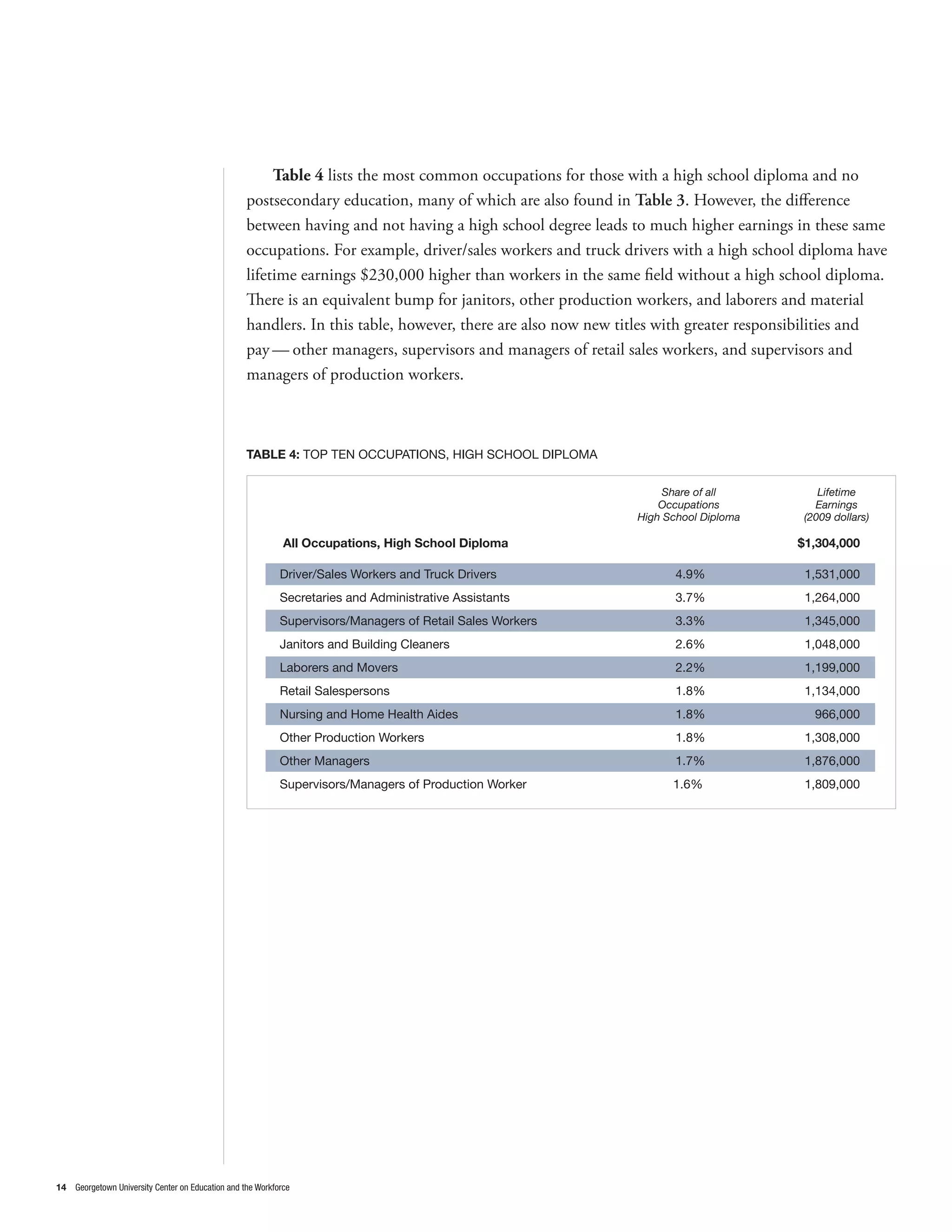 Table 4 lists the most common occupations for those with a high school diploma and no
                                                  postsecondary education, many of which are also found in Table 3. However, the diﬀerence
                                                  between having and not having a high school degree leads to much higher earnings in these same
                                                  occupations. For example, driver/sales workers and truck drivers with a high school diploma have
                                                  lifetime earnings $230,000 higher than workers in the same ﬁeld without a high school diploma.
                                                  There is an equivalent bump for janitors, other production workers, and laborers and material
                                                  handlers. In this table, however, there are also now new titles with greater responsibilities and
                                                  pay — other managers, supervisors and managers of retail sales workers, and supervisors and
                                                  managers of production workers.



                                                  TABLE 4: TOP TEN OCCUPATIONS, HIGH SCHOOL DIPLOMA

                                                                                                                  Share of all           Lifetime
                                                                                                                 Occupations            Earnings
                                                                                                             High School Diploma      (2009 dollars)

                                                            All Occupations, High School Diploma                                     $1,304,000

                                                           Driver/Sales Workers and Truck Drivers                   4.9%              1,531,000
                                                           Secretaries and Administrative Assistants                3.7%              1,264,000
                                                           Supervisors/Managers of Retail Sales Workers             3.3%              1,345,000
                                                           Janitors and Building Cleaners                           2.6%              1,048,000
                                                           Laborers and Movers                                      2.2%              1,199,000
                                                           Retail Salespersons                                      1.8%              1,134,000
                                                           Nursing and Home Health Aides                            1.8%                966,000
                                                           Other Production Workers                                 1.8%              1,308,000
                                                           Other Managers                                           1.7%              1,876,000
                                                           Supervisors/Managers of Production Worker               1.6%               1,809,000




14 Georgetown University Center on Education and the Workforce
 
