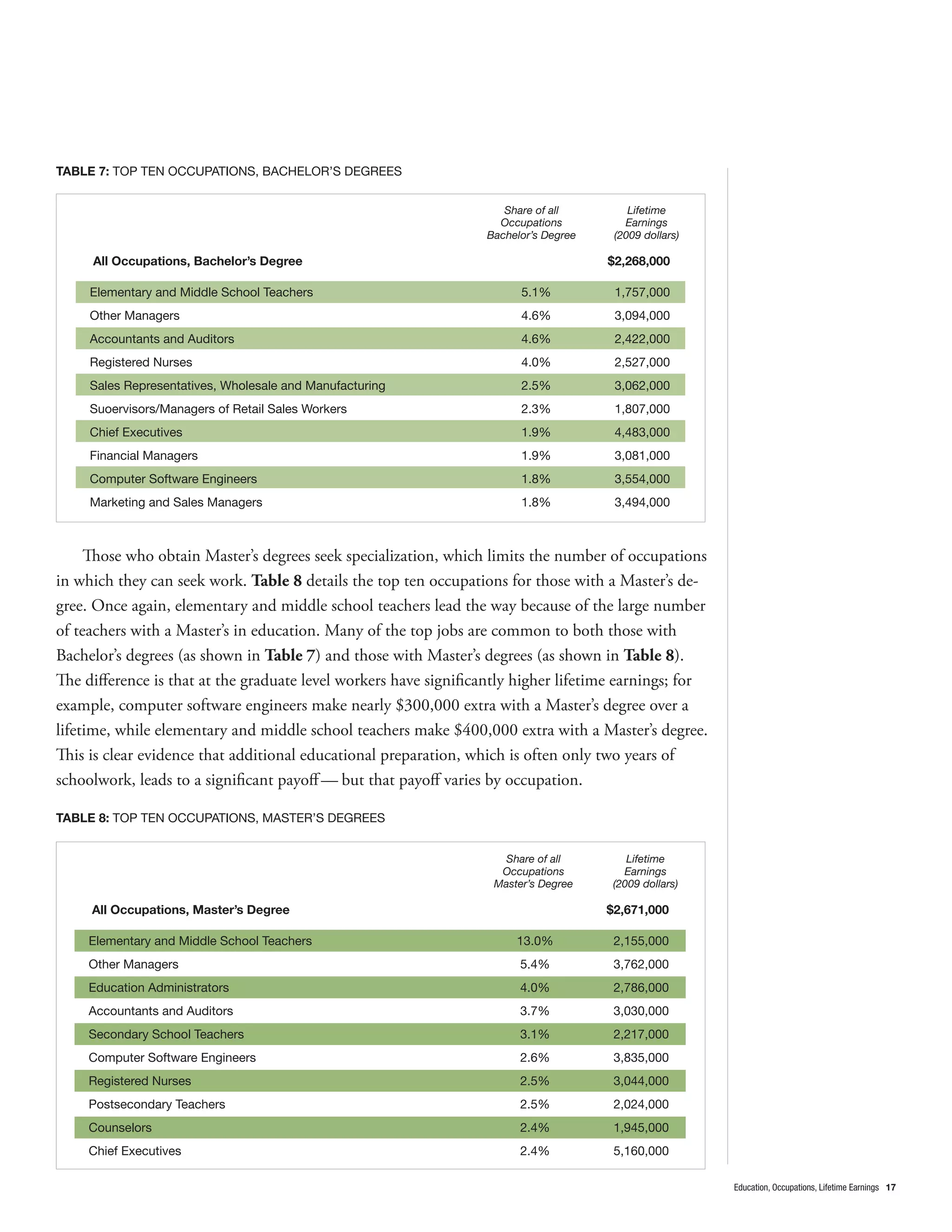 TABLE 7: TOP TEN OCCUPATIONS, BACHELOR’S DEGREES


                                                                    Share of all         Lifetime
                                                                   Occupations          Earnings
                                                                 Bachelor’s Degree    (2009 dollars)

     All Occupations, Bachelor’s Degree                                              $2,268,000

     Elementary and Middle School Teachers                             5.1%           1,757,000
     Other Managers                                                    4.6%           3,094,000
     Accountants and Auditors                                          4.6%           2,422,000
     Registered Nurses                                                 4.0%           2,527,000
     Sales Representatives, Wholesale and Manufacturing                2.5%           3,062,000
     Suoervisors/Managers of Retail Sales Workers                      2.3%           1,807,000
     Chief Executives                                                  1.9%           4,483,000
     Financial Managers                                                1.9%           3,081,000
     Computer Software Engineers                                       1.8%           3,554,000
     Marketing and Sales Managers                                      1.8%           3,494,000



     Those who obtain Master’s degrees seek specialization, which limits the number of occupations
in which they can seek work. Table 8 details the top ten occupations for those with a Master’s de-
gree. Once again, elementary and middle school teachers lead the way because of the large number
of teachers with a Master’s in education. Many of the top jobs are common to both those with
Bachelor’s degrees (as shown in Table 7) and those with Master’s degrees (as shown in Table 8).
The diﬀerence is that at the graduate level workers have signiﬁcantly higher lifetime earnings; for
example, computer software engineers make nearly $300,000 extra with a Master’s degree over a
lifetime, while elementary and middle school teachers make $400,000 extra with a Master’s degree.
This is clear evidence that additional educational preparation, which is often only two years of
schoolwork, leads to a signiﬁcant payoﬀ — but that payoﬀ varies by occupation.

TABLE 8: TOP TEN OCCUPATIONS, MASTER’S DEGREES


                                                                    Share of all         Lifetime
                                                                   Occupations          Earnings
                                                                  Master’s Degree     (2009 dollars)

     All Occupations, Master’s Degree                                                $2,671,000

    Elementary and Middle School Teachers                             13.0%           2,155,000
    Other Managers                                                     5.4%           3,762,000
    Education Administrators                                           4.0%           2,786,000
    Accountants and Auditors                                           3.7%           3,030,000
    Secondary School Teachers                                          3.1%           2,217,000
    Computer Software Engineers                                        2.6%           3,835,000
    Registered Nurses                                                  2.5%           3,044,000
    Postsecondary Teachers                                             2.5%           2,024,000
    Counselors                                                         2.4%           1,945,000
    Chief Executives                                                   2.4%           5,160,000

                                                                                                       Education, Occupations, Lifetime Earnings 17
 