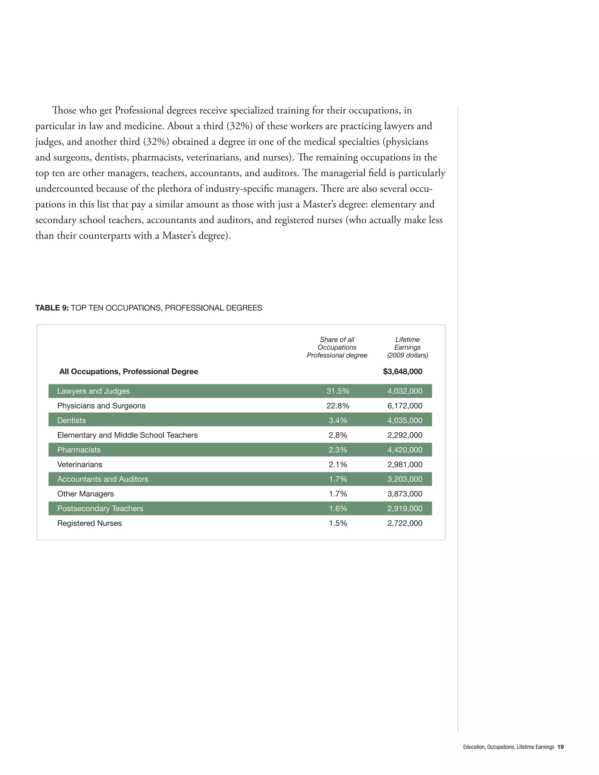 Those who get Professional degrees receive specialized training for their occupations, in
particular in law and medicine. About a third (32%) of these workers are practicing lawyers and
judges, and another third (32%) obtained a degree in one of the medical specialties (physicians
and surgeons, dentists, pharmacists, veterinarians, and nurses). The remaining occupations in the
top ten are other managers, teachers, accountants, and auditors. The managerial ﬁeld is particularly
undercounted because of the plethora of industry-speciﬁc managers. There are also several occu-
pations in this list that pay a similar amount as those with just a Master’s degree: elementary and
secondary school teachers, accountants and auditors, and registered nurses (who actually make less
than their counterparts with a Master’s degree).




TABLE 9: TOP TEN OCCUPATIONS, PROFESSIONAL DEGREES



                                                                      Share of all          Lifetime
                                                                     Occupations           Earnings
                                                                  Professional degree    (2009 dollars)

     All Occupations, Professional Degree                                               $3,648,000

     Lawyers and Judges                                                 31.5%            4,032,000
     Physicians and Surgeons                                            22.8%            6,172,000
     Dentists                                                           3.4%             4,035,000
     Elementary and Middle School Teachers                              2.8%             2,292,000
     Pharmacists                                                        2.3%             4,420,000
     Veterinarians                                                      2.1%             2,981,000
     Accountants and Auditors                                           1.7%             3,203,000
     Other Managers                                                     1.7%             3,873,000
     Postsecondary Teachers                                             1.6%             2,919,000
     Registered Nurses                                                  1.5%             2,722,000




                                                                                                          Education, Occupations, Lifetime Earnings 19
 