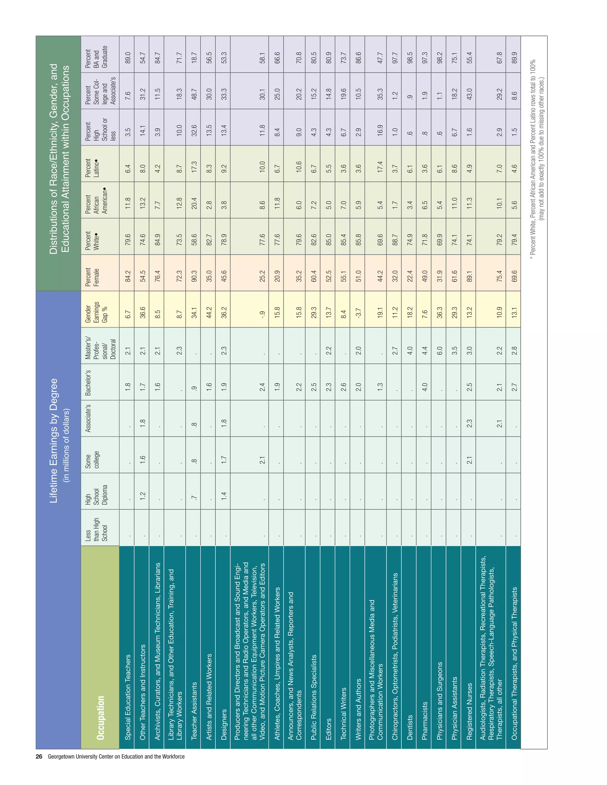 Lifetime Earnings by Degree                                                            Distributions of Race/Ethnicity, Gender, and
                                                                                                                                                      (in millions of dollars)                                                     Educational Attainment within Occupations

                                                                                                                                Less        High          Some        Associate’s   Bachelor’s   Master’s/   Gender     Percent      Percent       Percent        Percent       Percent        Percent       Percent
                                                                                                                                than High   School        college                                Profes-     Earnings   Female       White•        African        Latino•       High           Some Col-     BA and
                                                                 Occupation                                                     School      Diploma                                              sional/     Gap %                                 American•                    School or      lege and      Graduate
                                                                                                                                                                                                 Doctoral                                                                       less           Associate’s

                                                                 Special Education Teachers                                      .           .             .           .             1.8          2.1         6.7        84.2          79.6          11.8           6.4           3.5           7.6            89.0

                                                                 Other Teachers and Instructors                                  .           1.2           1.6         1.8           1.7          2.1         36.6       54.5          74.6          13.2           8.0           14.1          31.2           54.7

                                                                 Archivists, Curators, and Museum Technicians, Librarians        .           .             .           .             1.6          2.1         8.5        76.4          84.9          7.7            4.2           3.9           11.5           84.7
                                                                 Library Technicians, and Other Education, Training, and
                                                                 Library Workers                                                 .           .             .           .             .            2.3         8.7        72.3          73.5          12.8           8.7           10.0          18.3           71.7




26 Georgetown University Center on Education and the Workforce
                                                                 Teacher Assistants                                              .           .7            .8          .8            .9           .           34.1       90.3          58.6          20.4           17.3          32.6          48.7           18.7

                                                                 Artists and Related Workers                                     .           .             .           .             1.6          .           44.2       35.0          82.7          2.8            8.3           13.5          30.0           56.5

                                                                 Designers                                                       .           1.4           1.7         1.8           1.9          2.3         36.2       45.6          78.9          3.8            9.2           13.4          33.3           53.3
                                                                 Producers and Directors and Broadcast and Sound Engi-
                                                                 neering Technicians and Radio Operators, and Media and
                                                                 all other Communication Equipment Workers, Television,
                                                                 Video, and Motion Picture Camera Operators and Editors          .           .             2.1         .             2.4          .           -.9        25.2          77.6          8.6            10.0          11.8          30.1           58.1

                                                                 Athletes, Coaches, Umpires and Related Workers                  .           .             .           .             1.9          .           15.8       20.9          77.6          11.8           6.7           8.4           25.0           66.6
                                                                 Announcers, and News Analysts, Reporters and
                                                                 Correspondents                                                  .           .             .           .             2.2          .           15.8       35.2          79.6          6.0            10.6          9.0           20.2           70.8

                                                                 Public Relations Specialists                                    .           .             .           .             2.5          .           29.3       60.4          82.6          7.2            6.7           4.3           15.2           80.5

                                                                 Editors                                                         .           .             .           .             2.3          2.2         13.7       52.5          85.0          5.0            5.5           4.3           14.8           80.9

                                                                 Technical Writers                                               .           .             .           .             2.6          .           8.4        55.1          85.4          7.0            3.6           6.7           19.6           73.7

                                                                 Writers and Authors                                             .           .             .           .             2.0          2.0         -3.7       51.0          85.8          5.9            3.6           2.9           10.5           86.6
                                                                 Photographers and Miscellaneous Media and
                                                                 Communication Workers                                           .           .             .           .             1.3          .           19.1       44.2          69.6          5.4            17.4          16.9          35.3           47.7

                                                                 Chiropractors, Optometrists, Podiatrists, Veterinarians         .           .             .           .             .            2.7         11.2       32.0          88.7          1.7            3.7           1.0           1.2            97.7

                                                                 Dentists                                                        .           .             .           .             .            4.0         18.2       22.4          74.9          3.4            6.1           .6            .9             98.5

                                                                 Pharmacists                                                     .           .             .           .             4.0          4.4         7.6        49.0          71.8          6.5            3.6           .8            1.9            97.3

                                                                 Physicians and Surgeons                                         .           .             .           .             .            6.0         36.3       31.9          69.9          5.4            6.1           .6            1.1            98.2

                                                                 Physician Assistants                                            .           .             .           .             .            3.5         29.3       61.6          74.1          11.0           8.6           6.7           18.2           75.1

                                                                 Registered Nurses                                               .           .             2.1         2.3           2.5          3.0         13.2       89.1          74.1          11.3           4.9           1.6           43.0           55.4
                                                                 Audiologists, Radiation Therapists, Recreational Therapists,
                                                                 Respiratory Therapists, Speech-Language Pathologists,
                                                                 Therapists, all other                                           .           .             .           2.1           2.1          2.2         10.9       75.4          79.2          10.1           7.0           2.9           29.2           67.8

                                                                 Occupational Therapists, and Physical Therapists                .           .             .           .             2.7          2.8         13.1       69.6          79.4          5.6            4.6           1.5           8.6            89.9

                                                                                                                                                                                                                                  * Percent White, Percent African American and Percent Latino rows total to 100%
                                                                                                                                                                                                                                                 (may not add to exactly 100% due to missing other races.)
 