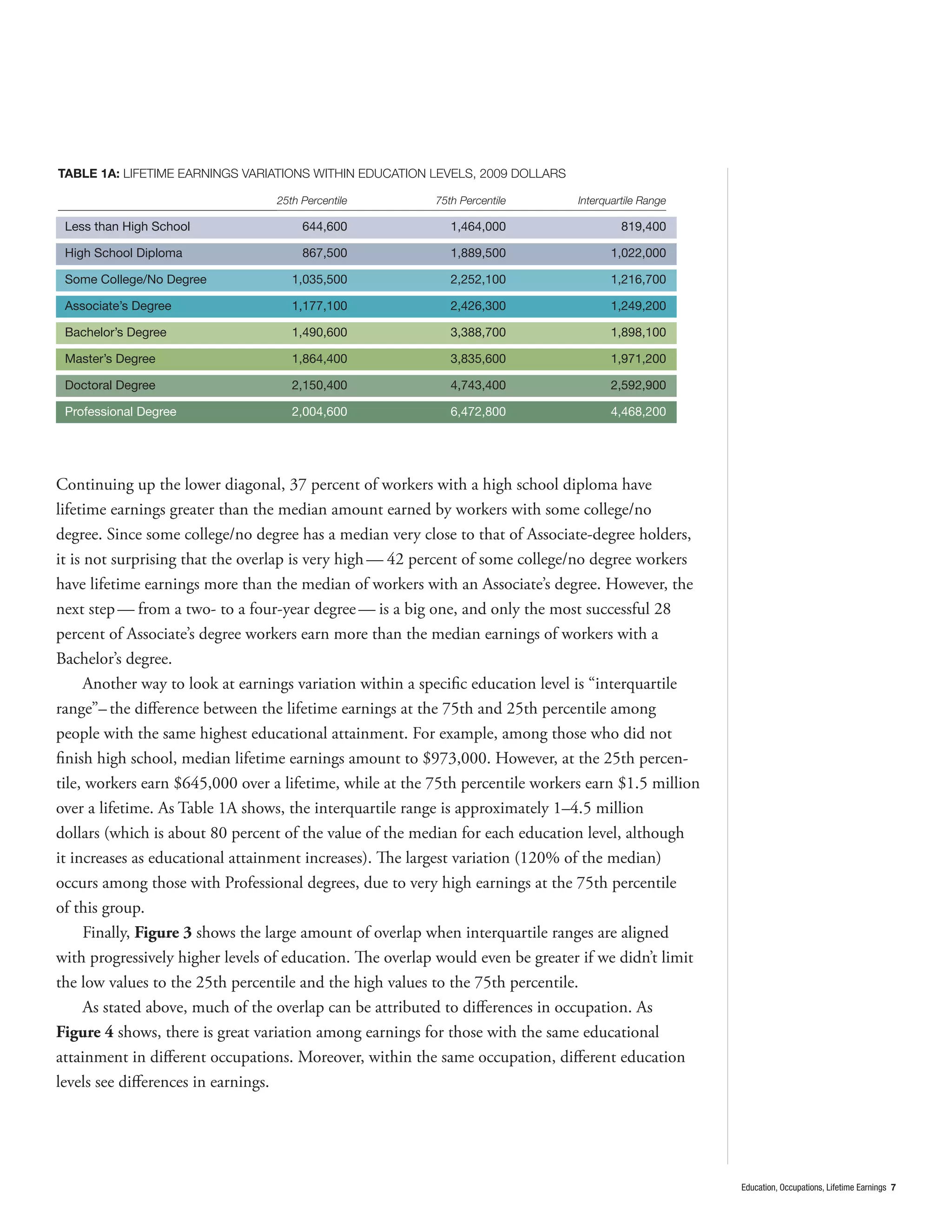 TABLE 1A: LIFETIME EARNINGS VARIATIONS WITHIN EDUCATION LEVELS, 2009 DOLLARS

                                 25th Percentile          75th Percentile       Interquartile Range

 Less than High School                644,600                1,464,000                   819,400

 High School Diploma                  867,500                1,889,500                 1,022,000

 Some College/No Degree             1,035,500                2,252,100                 1,216,700

 Associate’s Degree                 1,177,100                2,426,300                 1,249,200

 Bachelor’s Degree                  1,490,600                3,388,700                 1,898,100

 Master’s Degree                    1,864,400                3,835,600                 1,971,200

 Doctoral Degree                    2,150,400                4,743,400                 2,592,900

 Professional Degree                2,004,600                6,472,800                 4,468,200




Continuing up the lower diagonal, 37 percent of workers with a high school diploma have
lifetime earnings greater than the median amount earned by workers with some college/no
degree. Since some college/no degree has a median very close to that of Associate-degree holders,
it is not surprising that the overlap is very high — 42 percent of some college/no degree workers
have lifetime earnings more than the median of workers with an Associate’s degree. However, the
next step — from a two- to a four-year degree — is a big one, and only the most successful 28
percent of Associate’s degree workers earn more than the median earnings of workers with a
Bachelor’s degree.
      Another way to look at earnings variation within a speciﬁc education level is “interquartile
range”– the diﬀerence between the lifetime earnings at the 75th and 25th percentile among
people with the same highest educational attainment. For example, among those who did not
ﬁnish high school, median lifetime earnings amount to $973,000. However, at the 25th percen-
tile, workers earn $645,000 over a lifetime, while at the 75th percentile workers earn $1.5 million
over a lifetime. As Table 1A shows, the interquartile range is approximately 1–4.5 million
dollars (which is about 80 percent of the value of the median for each education level, although
it increases as educational attainment increases). The largest variation (120% of the median)
occurs among those with Professional degrees, due to very high earnings at the 75th percentile
of this group.
      Finally, Figure 3 shows the large amount of overlap when interquartile ranges are aligned
with progressively higher levels of education. The overlap would even be greater if we didn’t limit
the low values to the 25th percentile and the high values to the 75th percentile.
      As stated above, much of the overlap can be attributed to diﬀerences in occupation. As
Figure 4 shows, there is great variation among earnings for those with the same educational
attainment in diﬀerent occupations. Moreover, within the same occupation, diﬀerent education
levels see diﬀerences in earnings.




                                                                                                      Education, Occupations, Lifetime Earnings 7
 