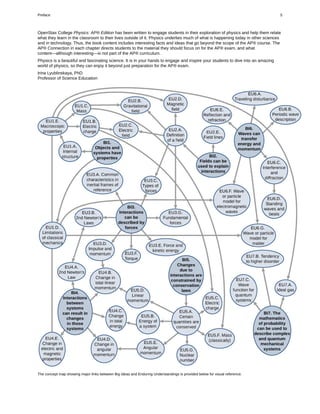 OpenStax College Physics: AP® Edition has been written to engage students in their exploration of physics and help them relate
what they learn in the classroom to their lives outside of it. Physics underlies much of what is happening today in other sciences
and in technology. Thus, the book content includes interesting facts and ideas that go beyond the scope of the AP® course. The
AP® Connection in each chapter directs students to the material they should focus on for the AP® exam, and what
content—although interesting—is not part of the AP® curriculum.
Physics is a beautiful and fascinating science. It is in your hands to engage and inspire your students to dive into an amazing
world of physics, so they can enjoy it beyond just preparation for the AP® exam.
Irina Lyublinskaya, PhD
Professor of Science Education
The concept map showing major links between Big Ideas and Enduring Understandings is provided below for visual reference.
Preface 5
 