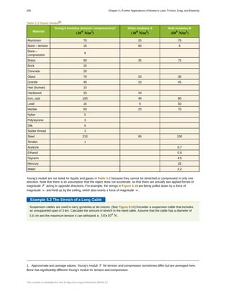 Table 5.3 Elastic Moduli[1]
Material
Young's modulus (tension–compression)Y
(109
N/m2
)
Shear modulus S
(109
N/m2
)
Bulk modulus B
(109
N/m2
)
Aluminum 70 25 75
Bone – tension 16 80 8
Bone –
compression
9
Brass 90 35 75
Brick 15
Concrete 20
Glass 70 20 30
Granite 45 20 45
Hair (human) 10
Hardwood 15 10
Iron, cast 100 40 90
Lead 16 5 50
Marble 60 20 70
Nylon 5
Polystyrene 3
Silk 6
Spider thread 3
Steel 210 80 130
Tendon 1
Acetone 0.7
Ethanol 0.9
Glycerin 4.5
Mercury 25
Water 2.2
Young's moduli are not listed for liquids and gases in Table 5.3 because they cannot be stretched or compressed in only one
direction. Note that there is an assumption that the object does not accelerate, so that there are actually two applied forces of
magnitude F acting in opposite directions. For example, the strings in Figure 5.15 are being pulled down by a force of
magnitude w and held up by the ceiling, which also exerts a force of magnitude w .
Example 5.3 The Stretch of a Long Cable
Suspension cables are used to carry gondolas at ski resorts. (See Figure 5.16) Consider a suspension cable that includes
an unsupported span of 3 km. Calculate the amount of stretch in the steel cable. Assume that the cable has a diameter of
5.6 cm and the maximum tension it can withstand is 3.0×106
N .
1. Approximate and average values. Young's moduli Y for tension and compression sometimes differ but are averaged here.
Bone has significantly different Young's moduli for tension and compression.
206 Chapter 5 | Further Applications of Newton's Laws: Friction, Drag, and Elasticity
This content is available for free at http://cnx.org/content/col11844/1.13
 