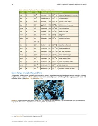 Table 1.2 Metric Prefixes for Powers of 10 and their Symbols
Prefix Symbol Value[1]
Example (some are approximate)
exa E 1018 exameter Em 1018
m distance light travels in a century
peta P 1015 petasecond Ps 1015
s 30 million years
tera T 1012 terawatt TW 1012
W powerful laser output
giga G 109 gigahertz GHz 109
Hz a microwave frequency
mega M 106 megacurie MCi 106
Ci high radioactivity
kilo k 103 kilometer km 103
m about 6/10 mile
hecto h 102 hectoliter hL 102
L 26 gallons
deka da 101 dekagram dag 101
g teaspoon of butter
— — 100
(=1)
deci d 10−1 deciliter dL 10−1
L less than half a soda
centi c 10−2 centimeter cm 10−2
m fingertip thickness
milli m 10−3 millimeter mm 10−3
m flea at its shoulders
micro µ 10−6 micrometer µm 10−6
m detail in microscope
nano n 10−9 nanogram ng 10−9
g small speck of dust
pico p 10−12 picofarad pF 10−12
F small capacitor in radio
femto f 10−15 femtometer fm 10−15
m size of a proton
atto a 10−18 attosecond as 10−18
s time light crosses an atom
Known Ranges of Length, Mass, and Time
The vastness of the universe and the breadth over which physics applies are illustrated by the wide range of examples of known
lengths, masses, and times in Table 1.3. Examination of this table will give you some feeling for the range of possible topics and
numerical values. (See Figure 1.20 and Figure 1.21.)
Figure 1.20 Tiny phytoplankton swims among crystals of ice in the Antarctic Sea. They range from a few micrometers to as much as 2 millimeters in
length. (credit: Prof. Gordon T. Taylor, Stony Brook University; NOAA Corps Collections)
1. See Appendix A for a discussion of powers of 10.
18 Chapter 1 | Introduction: The Nature of Science and Physics
This content is available for free at http://cnx.org/content/col11844/1.13
 