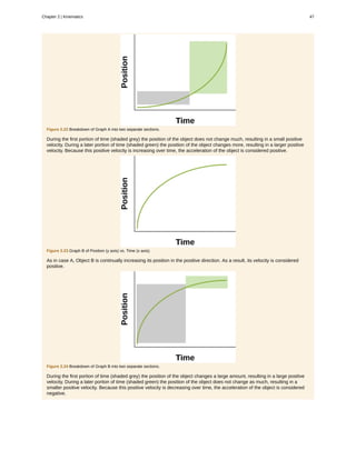 Figure 2.22 Breakdown of Graph A into two separate sections.
During the first portion of time (shaded grey) the position of the object does not change much, resulting in a small positive
velocity. During a later portion of time (shaded green) the position of the object changes more, resulting in a larger positive
velocity. Because this positive velocity is increasing over time, the acceleration of the object is considered positive.
Figure 2.23 Graph B of Position (y axis) vs. Time (x axis).
As in case A, Object B is continually increasing its position in the positive direction. As a result, its velocity is considered
positive.
Figure 2.24 Breakdown of Graph B into two separate sections.
During the first portion of time (shaded grey) the position of the object changes a large amount, resulting in a large positive
velocity. During a later portion of time (shaded green) the position of the object does not change as much, resulting in a
smaller positive velocity. Because this positive velocity is decreasing over time, the acceleration of the object is considered
negative.
Chapter 2 | Kinematics 47
 