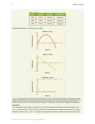 Table 2.1 Results
Time, t Position, y Velocity, v Acceleration, a
1.00 s 8.10 m 3.20 m/s −9.80 m/s2
2.00 s 6.40 m −6.60 m/s −9.80 m/s2
3.00 s −5.10 m −16.4 m/s −9.80 m/s2
Graphing the data helps us understand it more clearly.
Figure 2.52 Vertical position, vertical velocity, and vertical acceleration vs. time for a rock thrown vertically up at the edge of a cliff. Notice that
velocity changes linearly with time and that acceleration is constant. Misconception Alert! Notice that the position vs. time graph shows vertical
position only. It is easy to get the impression that the graph shows some horizontal motion—the shape of the graph looks like the path of a
projectile. But this is not the case; the horizontal axis is time, not space. The actual path of the rock in space is straight up, and straight down.
Discussion
The interpretation of these results is important. At 1.00 s the rock is above its starting point and heading upward, since y1
and v1 are both positive. At 2.00 s, the rock is still above its starting point, but the negative velocity means it is moving
downward. At 3.00 s, both y3 and v3 are negative, meaning the rock is below its starting point and continuing to move
70 Chapter 2 | Kinematics
This content is available for free at http://cnx.org/content/col11844/1.13
 
