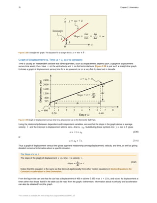 Figure 2.58 A straight-line graph. The equation for a straight line is y = mx + b .
Graph of Displacement vs. Time (a = 0, so v is constant)
Time is usually an independent variable that other quantities, such as displacement, depend upon. A graph of displacement
versus time would, thus, have x on the vertical axis and t on the horizontal axis. Figure 2.59 is just such a straight-line graph.
It shows a graph of displacement versus time for a jet-powered car on a very flat dry lake bed in Nevada.
Figure 2.59 Graph of displacement versus time for a jet-powered car on the Bonneville Salt Flats.
Using the relationship between dependent and independent variables, we see that the slope in the graph above is average
velocity v- and the intercept is displacement at time zero—that is, x0 . Substituting these symbols into y = mx + b gives
(2.90)x = v- t + x0
or
(2.91)x = x0 + v- t.
Thus a graph of displacement versus time gives a general relationship among displacement, velocity, and time, as well as giving
detailed numerical information about a specific situation.
The Slope of x vs. t
The slope of the graph of displacement x vs. time t is velocity v .
(2.92)
slope = Δx
Δt
= v
Notice that this equation is the same as that derived algebraically from other motion equations in Motion Equations for
Constant Acceleration in One Dimension.
From the figure we can see that the car has a displacement of 400 m at time 0.650 m at t = 1.0 s, and so on. Its displacement at
times other than those listed in the table can be read from the graph; furthermore, information about its velocity and acceleration
can also be obtained from the graph.
76 Chapter 2 | Kinematics
This content is available for free at http://cnx.org/content/col11844/1.13
 