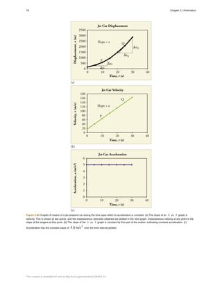 Figure 2.60 Graphs of motion of a jet-powered car during the time span when its acceleration is constant. (a) The slope of an x vs. t graph is
velocity. This is shown at two points, and the instantaneous velocities obtained are plotted in the next graph. Instantaneous velocity at any point is the
slope of the tangent at that point. (b) The slope of the v vs. t graph is constant for this part of the motion, indicating constant acceleration. (c)
Acceleration has the constant value of 5.0 m/s2
over the time interval plotted.
78 Chapter 2 | Kinematics
This content is available for free at http://cnx.org/content/col11844/1.13
 