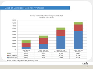 Cost of College: National Averages
Source: Trends in College Pricing 2014, The College Board
Public Two-Year
In-State
Public Four-Year
In-State On-Campus
Public Four-Year
Out-of-State On-Campus
Private Four-Year
On-Campus
Other $5,273 $4,467 $4,467 $3,853
Room and Board $7,705 $9,804 $9,804 $11,188
Tuition and Fees $3,347 $9,139 $22,958 $31,231
$0
$5,000
$10,000
$15,000
$20,000
$25,000
$30,000
$35,000
$40,000
$45,000
$50,000
Average Estimated Full-Time Undergraduate Budget
by Sector (2014-2015)
11
 