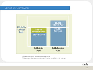 Saving vs. Borrowing
*Based on 10 years at an interest rate of 7%.
This example is an estimate only and market conditions may change.
17
 