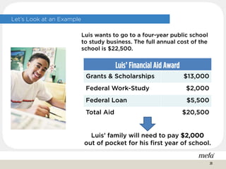 Luis wants to go to a four-year public school
to study business. The full annual cost of the
school is $22,500.
Luis’ Financial Aid Award
Grants & Scholarships $13,000
Federal Work-Study $2,000
Federal Loan $5,500
Total Aid $20,500
Luis’ family will need to pay $2,000
out of pocket for his first year of school.
Let’s Look at an Example
20
 