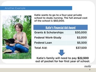 Katie wants to go to a four-year private
school to study nursing. The full annual cost
of the school is $60,000.
Katie’s Financial Aid Award
Grants & Scholarships $30,000
Federal Work-Study $2,000
Federal Loan $5,500
Total Aid: $37,500
Katie’s family will need to pay $22,500
out of pocket for her first year of school.
Another Example
21
 