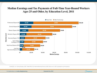 Education Pays 2013For detailed data, see: trends.collegeboard.org.
Median Earnings and Tax Payments of Full-Time Year-Round Workers
Ages 25 and Older, by Education Level, 2011
SOURCES: U.S. Census Bureau, 2012, Table PINC-03; Internal Revenue Service, 2010; Davis et al., 2013; calculations by the authors.
 