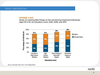Work Satisfaction
Source: Education Pays 2013, The College Board
6
 