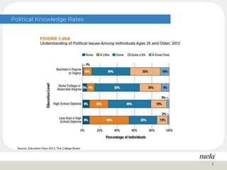 Political Knowledge Rates
Source: Education Pays 2013, The College Board
7
 