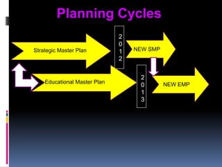 Planning Cycles2012NEW SMPStrategic Master Plan2013Educational Master PlanNEW EMP
