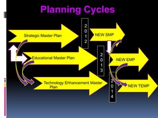 Planning Cycles2012NEW SMPStrategic Master Plan2013Educational Master PlanNEW EMP2014Technology EhhancementMaster PlanNEW TEMP