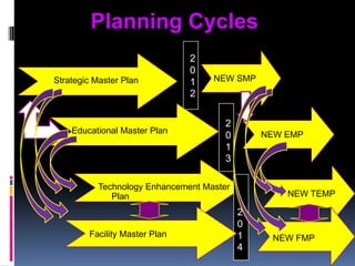 Identifies priorities