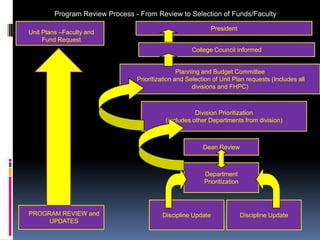 Planning CyclesThe linkage to the development of new or updated curriculum2012NEW SMPStrategic Master Plan2013Educational Master PlanNEW EMPCURRICULUMCURRICULUMSLO’sSLO’sSLO’sSLO’s