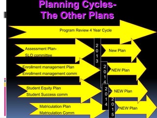 New and Updated Curriculum should be designed based on the SMP, the EMP and the College Mission as well as continue to meet the needs of the College Students who take part in the Discipline, Program or Department.Curriculum is designed with Student Learning Outcomes (SLOs) so that it can be assessed and evaluated to make sure it is meeting the parameters of the SMP, EMP, College Mission and Department.SLO’s can be used in Program Reviews and Updates to assess Disciplines, Programs and Departments as well as for Unit Plans that request funding, faculty or staff.CURRICULUMSLO’sSLO’s