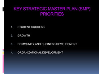 KEY STRATEGIC MASTER PLAN (SMP) PRIORITIESSTUDENT SUCCESSGROWTHCOMMUNITY AND BUSINESS DEVELOPMENTORGANIZATIONAL DEVELOPMENT