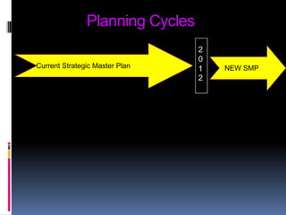 Planning Cycles2012Strategic Master PlanCurrent Strategic Master PlanNEW SMP