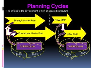 Creates a plan of action and a road map