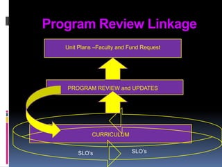 Planning Cycles2012NEW SMPStrategic Master Plan2013Educational Master PlanNEW EMPTechnology Enhancement Master PlanNEW TEMP2014Facility Master PlanNEW FMP