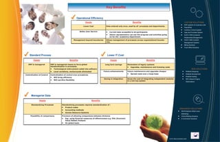 Key Benefits


                                                             Operational Efficiency
                                                                      Heads                                            Benefits                                                CU STOM SO LUTI ONS
                                                                                                                                                                               ERP systems for business units
                                                                    Lower Cost            Data entered only once, used by all processes and departments.
                                                                                                                                                                               PayrollPlus
                                                                                                                                                                               Inventory Control System
                                                                Better User Service          Current data accessible to all participants                                       Sale and Purchase System
                                                                                             Admin representative can see the progress and activities going                    DUCC CRM (Customer
                                                                                             on for the academics department.                                                  Relationship Management)
                                                        Management beyond boundaries      Allows management of processes across organizational bounda-                         DUCC CMS (Content
                                                                                          ries.                                                                                Management System)
                                                                                                                                                                               Billing Solutions
                                                                                                                                                                               Front Office Solutions




    Standard Process                                                                       Lower IT Cost
        Heads                                      Benefits                                     Heads                                 Benefits
   ERP is managerial        ERP is managerial means to force global                      Long term savings        Elimination of legacy systems
                            standardization in processes.                                                            Upgrades, maintenance and licensing costs
                                Technological enforcement coded into software                                                                                                             W EB SO LUT IONS
                                Local variations, workarounds eliminated               Future enhancements        Future maintenance and upgrades cheaper                        Website Designing
                                                                                                                     Spread costs over a large base                              Website Development
Centralization of Control   Centralization of control over procedures.
                                                                                                                                                                                 Website Hosting
                                Will bring efficiency
                                                                                       Saving in integration      Saves the cost of integrating independent modules              SEO (Search Engine
                                Will sacrifice flexibility
                                                                                                                  in a non-erp system                                            Optimization)




      Managerial Data
               Heads                                                        Benefits
      Standardizing Processes             Standardizing processes requires standardization of :
                                              Product codes
                                                                                                                                                                         EB USIN ESS SO LUT IONS
                                              Accounting methods
                                                                                                                                                                           MLM Solutions (Multi Level
                                              Human Resource Systems
                                                                                                                                                                           Marketing)
     Possibility of comparisons           Provision of allowing comparisons between divisions                                                                              Online Bidding Solutions
                                              Esp. using financial measures of effectiveness-e.g. EVA (Economic                                                            E-Commerce Solutions
                                              Value Added) Analysis
                                              On global basis




                                                                                                                                                              www.duccsystems.com
 