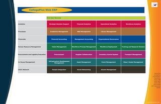 CollegePlus Web ERP


                                      End User Services


Analytics                               Strategic Decision Support        Financial Analytics         Operational Analytics          Workforce Analytics




Processes                                Academics Management              Web Management             Library Management




Financials                                 Financial Accounting         Management Accounting       Organizational Governance




Human Resource Management                  Talent Management         Workforce Process Management    Workforce Deployment       Training and Research Division




Procurement and Logistics Execution           Procurement                Supplier Collaboration     Inventory Control System       Transport Management




                                       Infrastructure Development
In House Management                                                       Asset Management             Event Management           Mess/ Hostel Management
                                               Management




DUCC Network                                People Integration             Social Networking           Alumni Management

                                                                                                                                                                            SchoolPlus
                                                                                                                                                                           C ollegePl us
                                                                                                                                                                         U niversityPl us
                                                                                                                                                                            Payr ollPl us
                                                                                                                                                                            DUCC CRM
                                                                                                                                                                            D UC C M LM
                                                                                                                                                                            DUCC CMS
                                                                                                                                                                           D UC C Retail
                                                                                                                                                                       ERP C us tomiz ed
                                                                                                                                                                                 System




                                                                                                                                                                 www.duccsystems.com
 