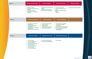Analytics     Strategic Decision Support          Financial Analytics          Operational Analytics           Workforce Analytics




               Strategic Planning              Financial and Management Re-   Procurement Analytics          Reporting and Benchmarking
               Stakeholder Relationship Man-   porting                        Inventory Management Ana-
               agement                         Budgeting and Forecasting      lytics
               Investment Planning             Overhead Cost Management       Operations Quality Manage-
               Management Consolidation                                       ment
               Planning                                                       Analytics




 Processes      Academics Management                Web Management                Library Management




                Departments’ Operations         Web Profile Management         Soft and Hard Copy Books/
                Management                      College Website                Journals Procurement
                Projects and Research           Mailing System                 Cataloguing
                Management                                                     Issue and Return Management
                                                Social Networking System
                Examinations and Syllabus                                      Bar Code System Integration
                Management                      Discussions and Blogs
                                                                               Library Operations
                Student Information System                                     Management




 Financials       Financial Accounting          Management Accounting         Organizational Governance




                General Ledger                  Investment Management          Risk Analysis
                Accounts Receivable             Revenue and Cost Planning
                Accounts Payable
                Fixed Asset Accounting
                Bank Accounting
                Inventory Accounting
                Tax Accounting
                Financial Statements




                                                                                                                        www.duccsystems.com
 
