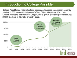 Introduction to College Possible
College Possible is a national college access and success organization currently
serving 12,000 students in Minnesota’s Twin Cities; Milwaukee, Wisconsin;
Omaha, Nebraska and Portland, Oregon, with a growth plan to expand to serving
20,000 students in 10 metro areas by 2020.
                                                                          2019-2020
20000                                                                     10 markets
                                                                         20,000 students
                                                   2012-13
                                                  4 markets
15000                                         12,000 students



10000

               2000-01
               1 market
 5000
               35 students



    0
        2000     2002        2004   2006   2008     2010        2012   2014     2016       2018   2020
 
