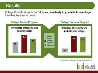 Results
College Possible students are 10 times more likely to graduate from college
than their low-income peers.

     College Access Program                        College Success Program

     Percentage of students who                    Percentage of students who
          enroll in college                           graduate from college

                                    All Low
                94                  Income                              58
                                    College                                            55
                        74          Possible
       59
                                    All Income


                                                         11



                                                 "Tom Mortensen, Postsecondary Education Opportunity, 2010"
 