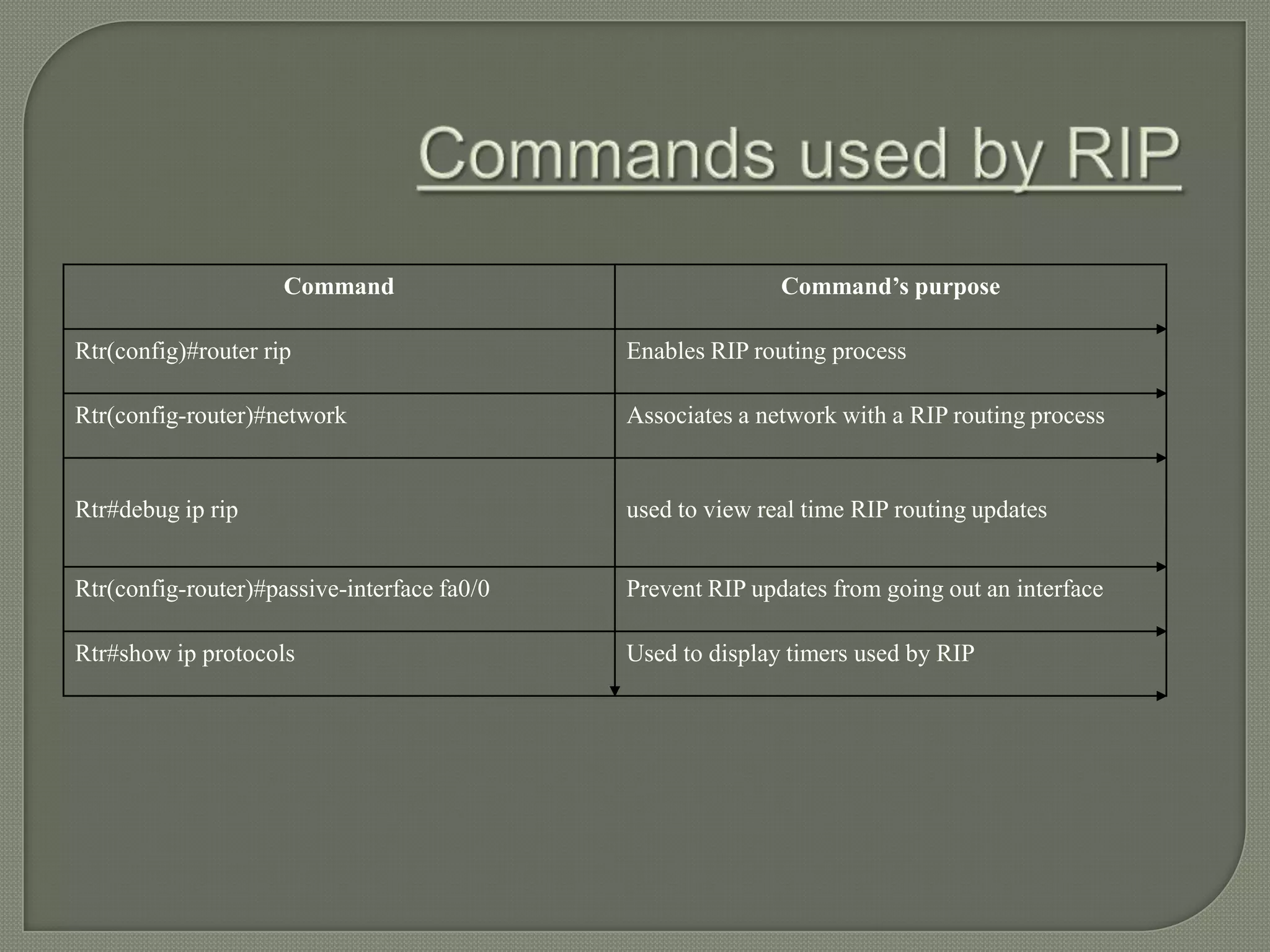 Command Command’s purpose Rtr(config)#router rip Enables RIP routing process Rtr(config-router)#network Associates a network with a RIP routing process Rtr#debug ip rip used to view real time RIP routing updates Rtr(config-router)#passive-interface fa0/0 Prevent RIP updates from going out an interface Rtr#show ip protocols Used to display timers used by RIP 