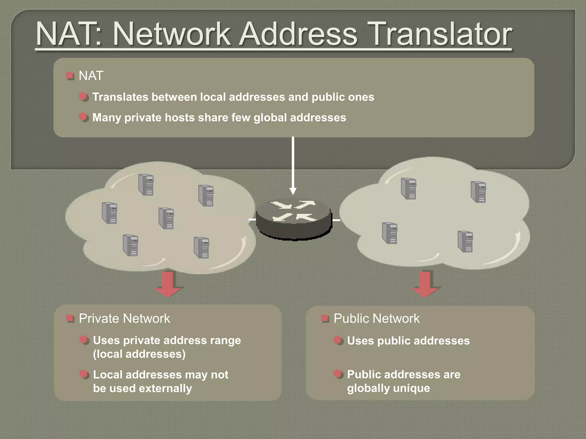 NAT: Network Address Translator NAT Translates between local addresses and public ones Many private hosts share few global addresses Private Network Public Network Uses private address range Uses public addresses (local addresses) Local addresses may not Public addresses are be used externally globally unique 