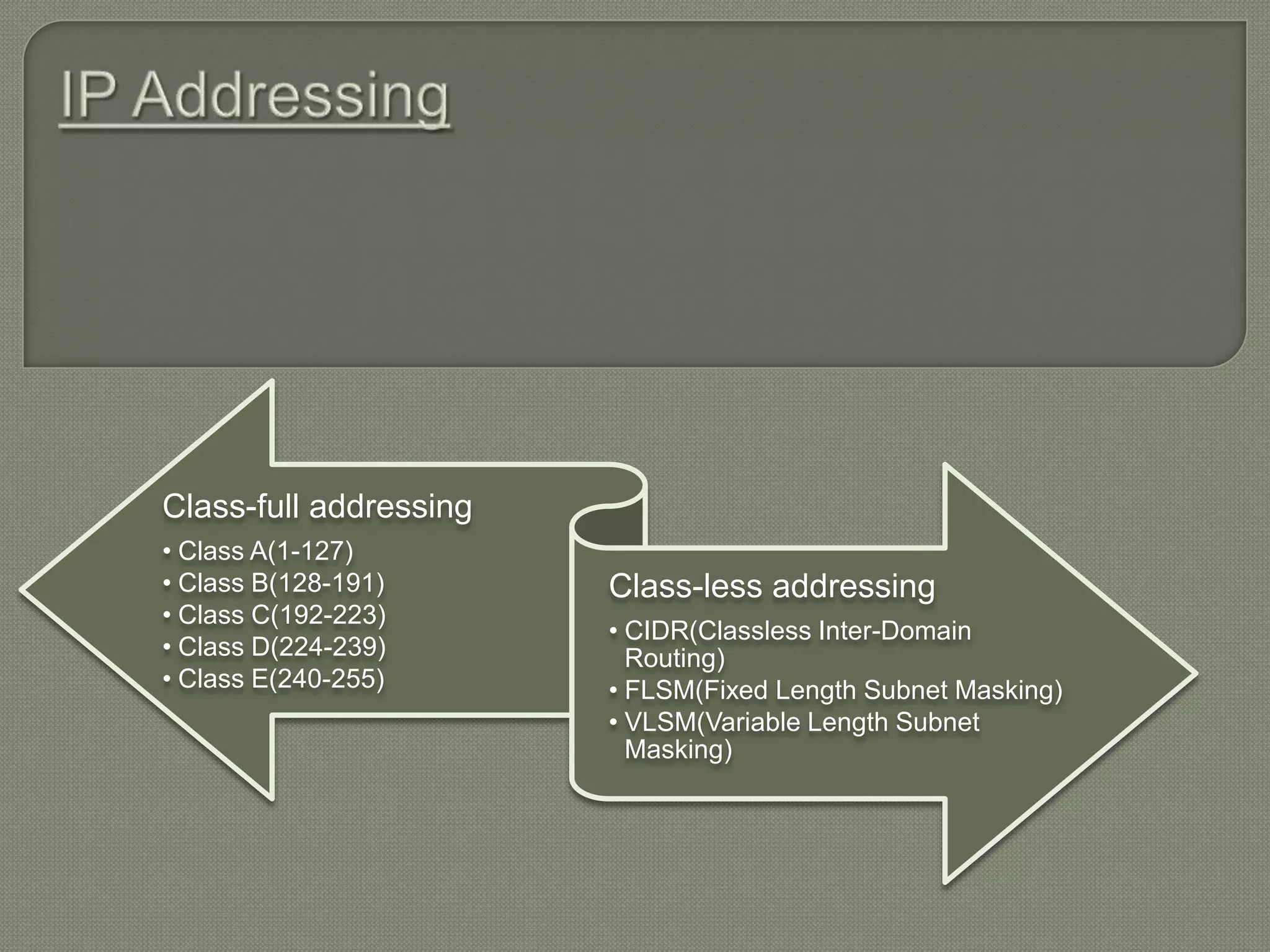 Class-full addressing • Class A(1-127) • Class B(128-191) Class-less addressing • Class C(192-223) • CIDR(Classless Inter-Domain • Class D(224-239) Routing) • Class E(240-255) • FLSM(Fixed Length Subnet Masking) • VLSM(Variable Length Subnet Masking) 