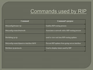 Rip Configuration Passive Interface Command CCNA ppt | PPTX