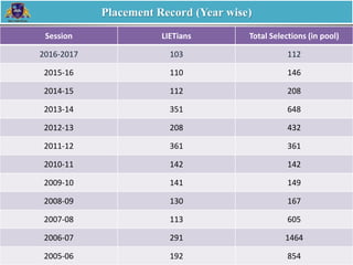 Session LIETians Total Selections (in pool)
2016-2017 103 112
2015-16 110 146
2014-15 112 208
2013-14 351 648
2012-13 208 432
2011-12 361 361
2010-11 142 142
2009-10 141 149
2008-09 130 167
2007-08 113 605
2006-07 291 1464
2005-06 192 854
Placement Record (Year wise)
 