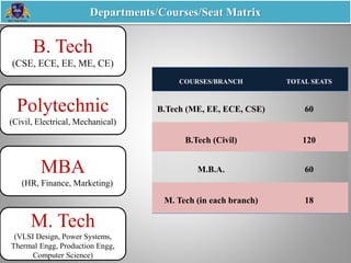 B. Tech
(CSE, ECE, EE, ME, CE)
M. Tech
(VLSI Design, Power Systems,
Thermal Engg, Production Engg,
Computer Science)
Polytechnic
(Civil, Electrical, Mechanical)
MBA
(HR, Finance, Marketing)
Departments/Courses/Seat Matrix
COURSES/BRANCH TOTAL SEATS
B.Tech (ME, EE, ECE, CSE) 60
B.Tech (Civil) 120
M.B.A. 60
M. Tech (in each branch) 18
 