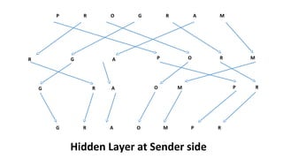P R O G R A M
R G A P O R M
G R A O M P R
G R A O M P R
Hidden Layer at Sender side
 