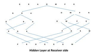 G R A O M P R
O M P RG R A
R A O MG
P O R MR G A
P R O G R A M
P R
Hidden Layer at Receiver side
 