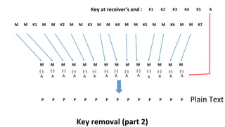 M M K1 M M K2 M M K3 M M K4 M M K5 M M K6 M M K7
M M M M M M M M M M M M M M
Plain Text
Key removal (part 2)
(-) (-)(-) (-)(-) (-)(-) (-)(-)(-) (-) (-) (-) (-)
A A A AA A A A A A A A A A
P P P P P P P P P P P P P P
K1 K2 K3 K4 K5 AKey at receiver’s end :
 