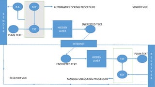 TXT
KEY
HIDDEN
LAYER
HIDDEN
LAYER
TXT
KEY
INTERNET
SENDER SIDE
RECEIVER SIDE
PLAIN TEXT
S
E
N
D
E
R
R
E
C
E
I
V
E
R
R.K.
PLAIN TEXT
ENCRYPTED TEXT
ENCRYPTED TEXT
AUTOMATIC LOCKING PROCEDURE
MANUAL UNLOCKING PROCEDURE
 