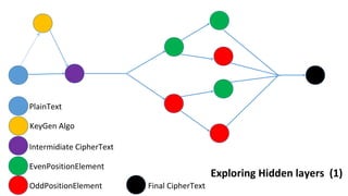 PlainText
KeyGen Algo
Intermidiate CipherText
EvenPositionElement
OddPositionElement Final CipherText
Exploring Hidden layers (1)
 