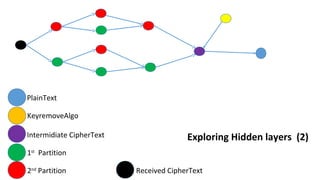 PlainText
KeyremoveAlgo
Intermidiate CipherText
1st
Partition
2nd
Partition Received CipherText
Exploring Hidden layers (2)
 