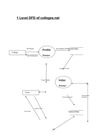 1 Level DFD of colleges.net
35
College
Profile Data
Profile
Manager
Set Profile
Get Notification
Users
Save/update Profile
View Profile Index
Manager
Read Profile Data
Indexed DataView Result
Indexed generated
Search Criteria
Read Indexed
Parameter
 
