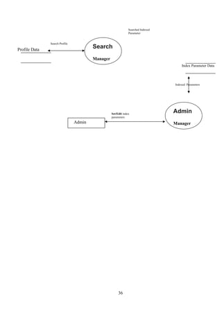 36
Search
Manager
Searched Indexed
Parameter
Profile Data
Search Profile
Admin
Manager
Index Parameter Data
Indexed Parameters
Set/Edit index
parameters
Admin
 