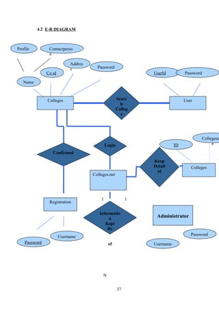4.2 E-R DIAGRAM
1 1
1
N
37
Searc
h
Colleg
e
Colleges
Login
User
Confirmed
ID
Collegena
e
Colleges
Name
Profile Contactperso
n
Co id
Addres
s Password
UserId Password
Colleges.net
Registration
Password
Username
Informatio
n
Kept
By
of
Keep
Detail
of
Administrator
Username
Password
 