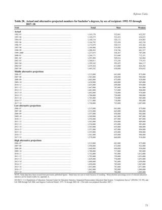 Reference Tables

Table 28. Actual and alternative projected numbers for bachelor’s degrees, by sex of recipient: 1992–93 through
Table 28. 2017–18
Year                                                                                              Total                             Men                         Women
Actual
1992–93 …………………………………………………………………………………………………………………
                                          1,165,178                                                                              532,881                         632,297
1993–94 …………………………………………………………………………………………………………………
                                          1,169,275             